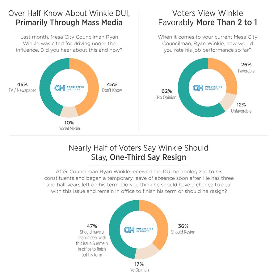 Mesa District 3 Voter Opinions on Ryan Winkle