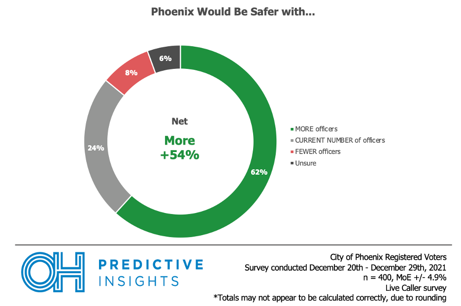Phoenix Safer With More Police