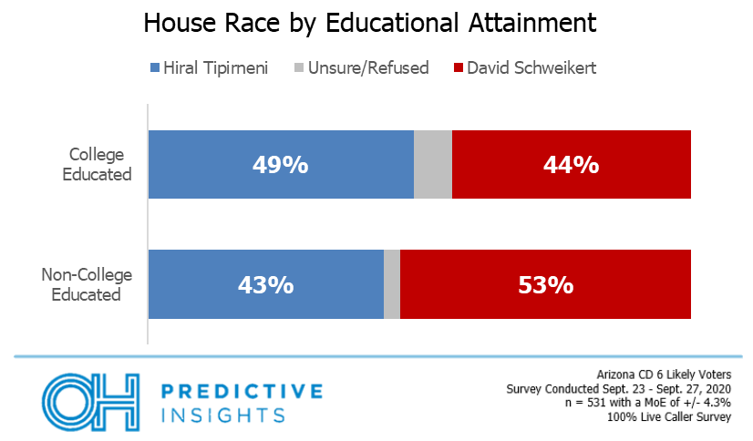 House Race by College Education