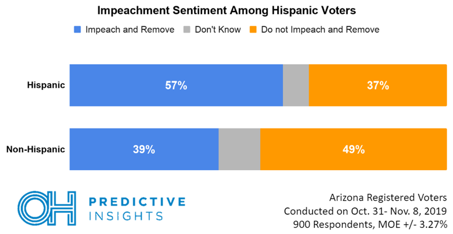 Impeachment Views by Ethnicity