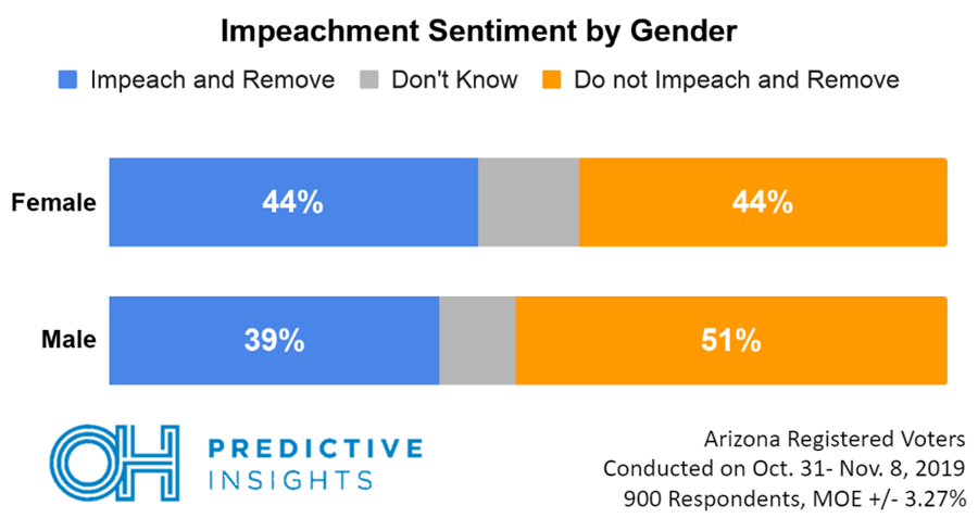 Impeachment Views by Gender