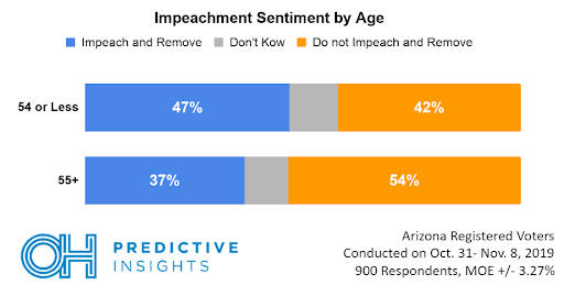 Impeachment Views by Age