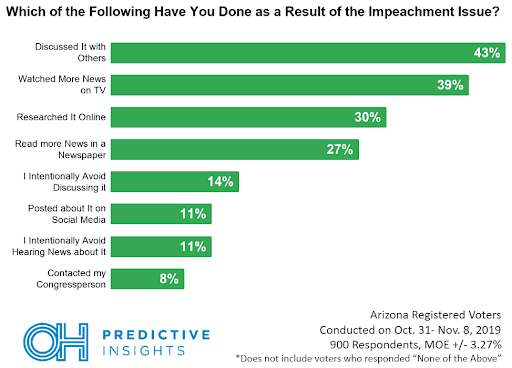 Arizonans' Engagement with the Impeachment Issue