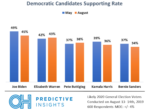 Democratic Candidate Support Ratings vs. Trump