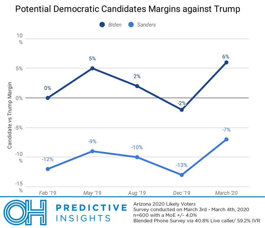 Potential Democratic candidates' margins against Trump