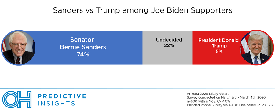 Sanders vs. Trump among Joe Biden supporters
