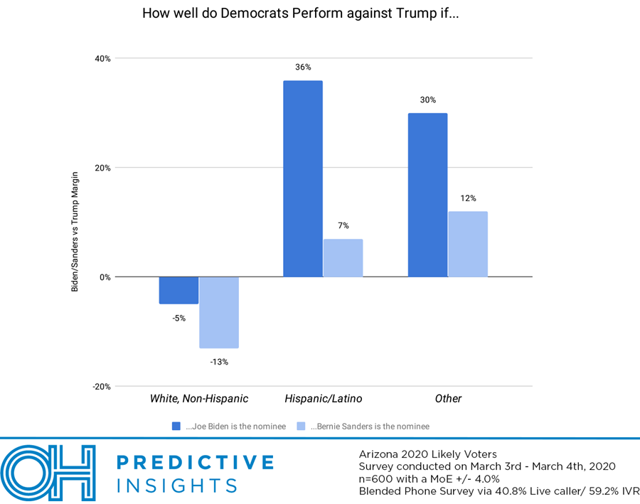 How well do Democrats perform against Trump by demographic