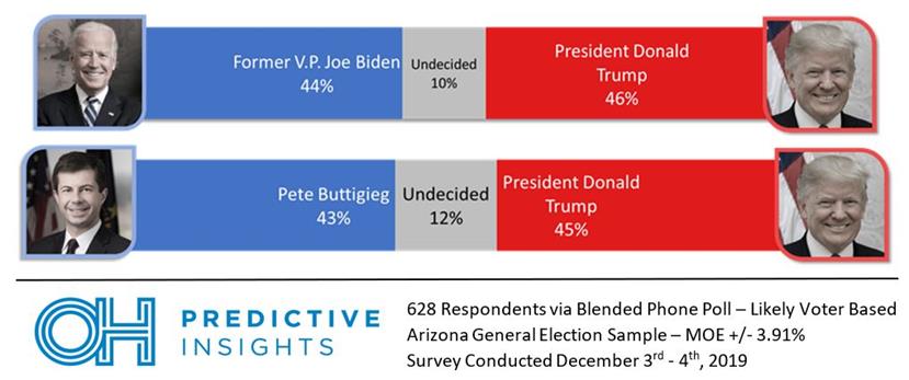 Biden and Buttigieg vs. Trump head-to-head matchups
