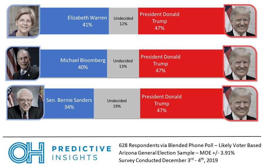Warren, Bloomberg, Sanders vs. Trump matchups