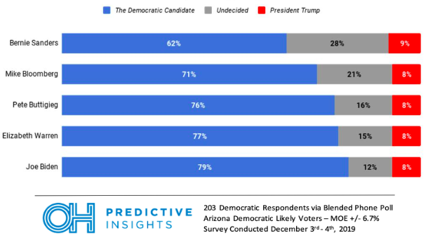 Democratic candidate performance trends vs. Trump