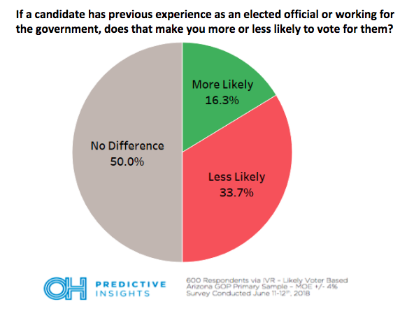 Political Experience Impact: Overall Republican Primary Voters