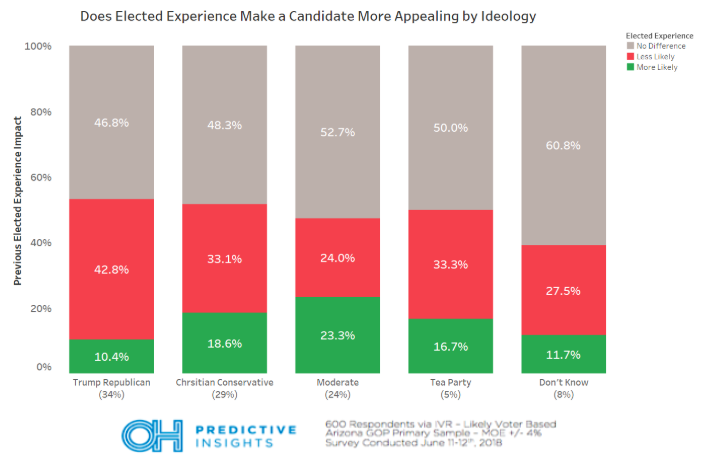 Political Experience Impact by GOP Ideology Segment