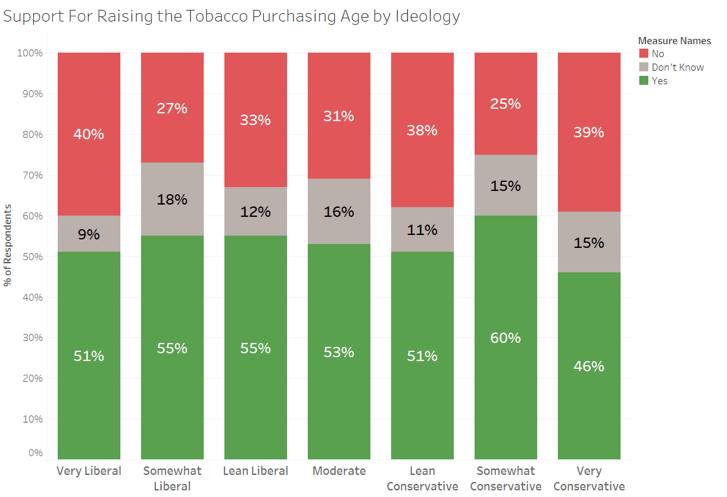 Tobacco Age Increase Support by Ideology