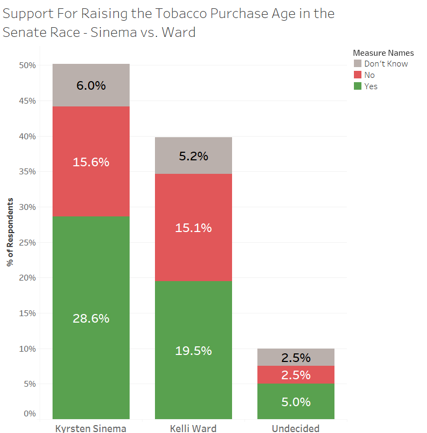 Tobacco Age Support: Sinema vs. Ward Voters