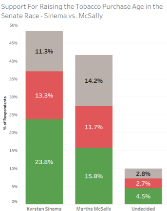 Tobacco Age Support: Sinema vs. McSally Voters