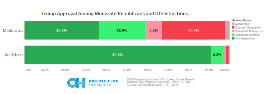 Trump Approval: Moderates vs. Non-Moderates