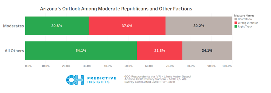 Arizona Right Track/Wrong Track: Moderates vs. Non-Moderates
