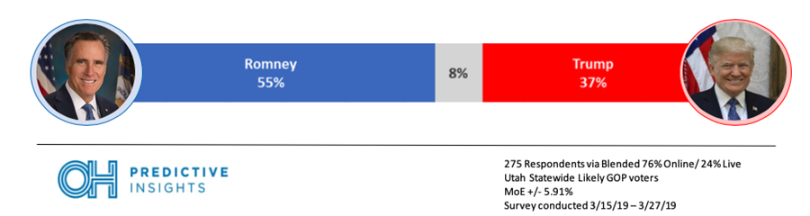 Romney vs. Trump Utah Republican Primary Poll