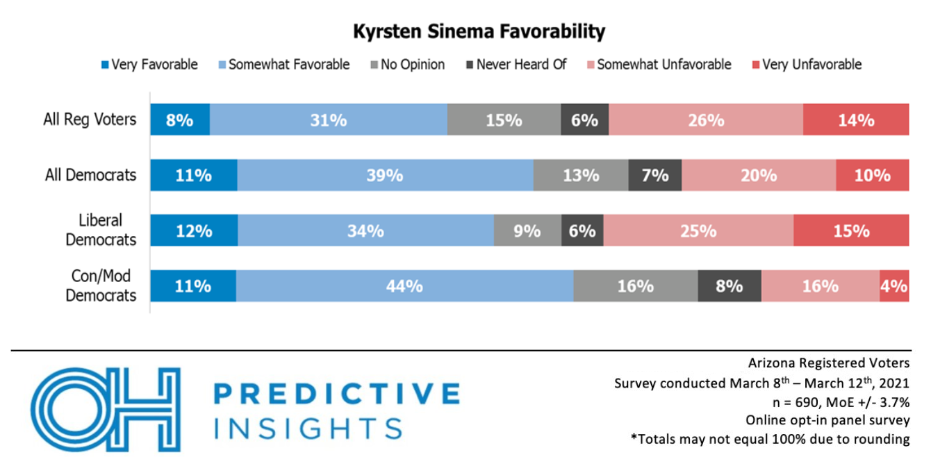 Sinema Favorability by Democrat Ideology