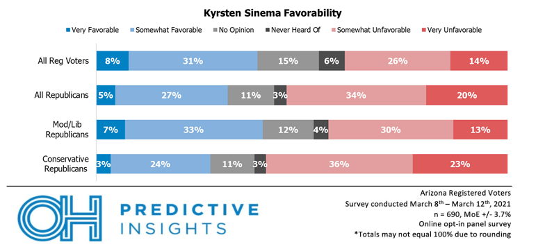 Sinema Favorability by GOP Ideology