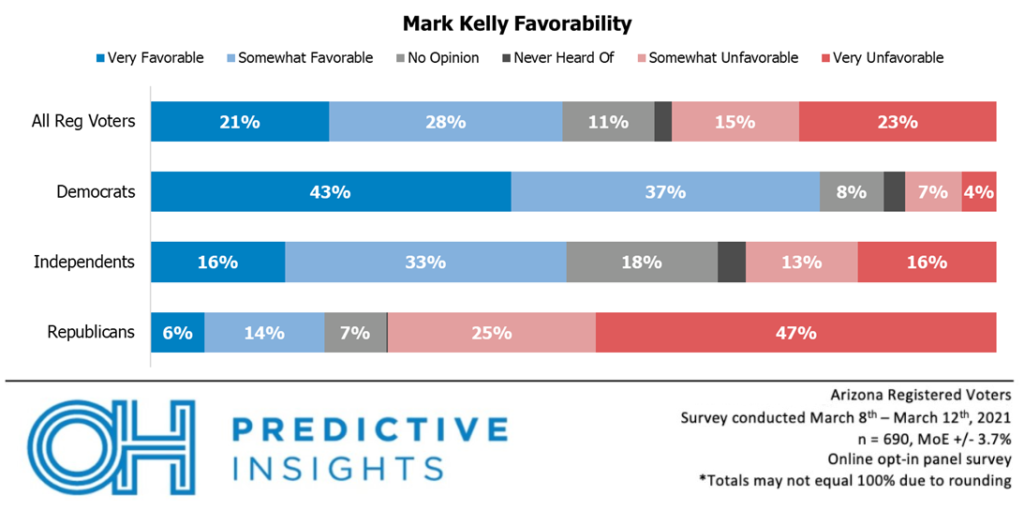 Kelly Favorability by Party