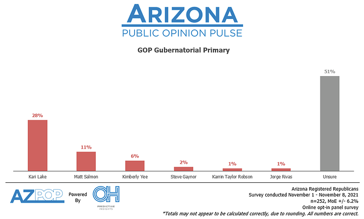 GOP Governor Primary AZ Nov 2021