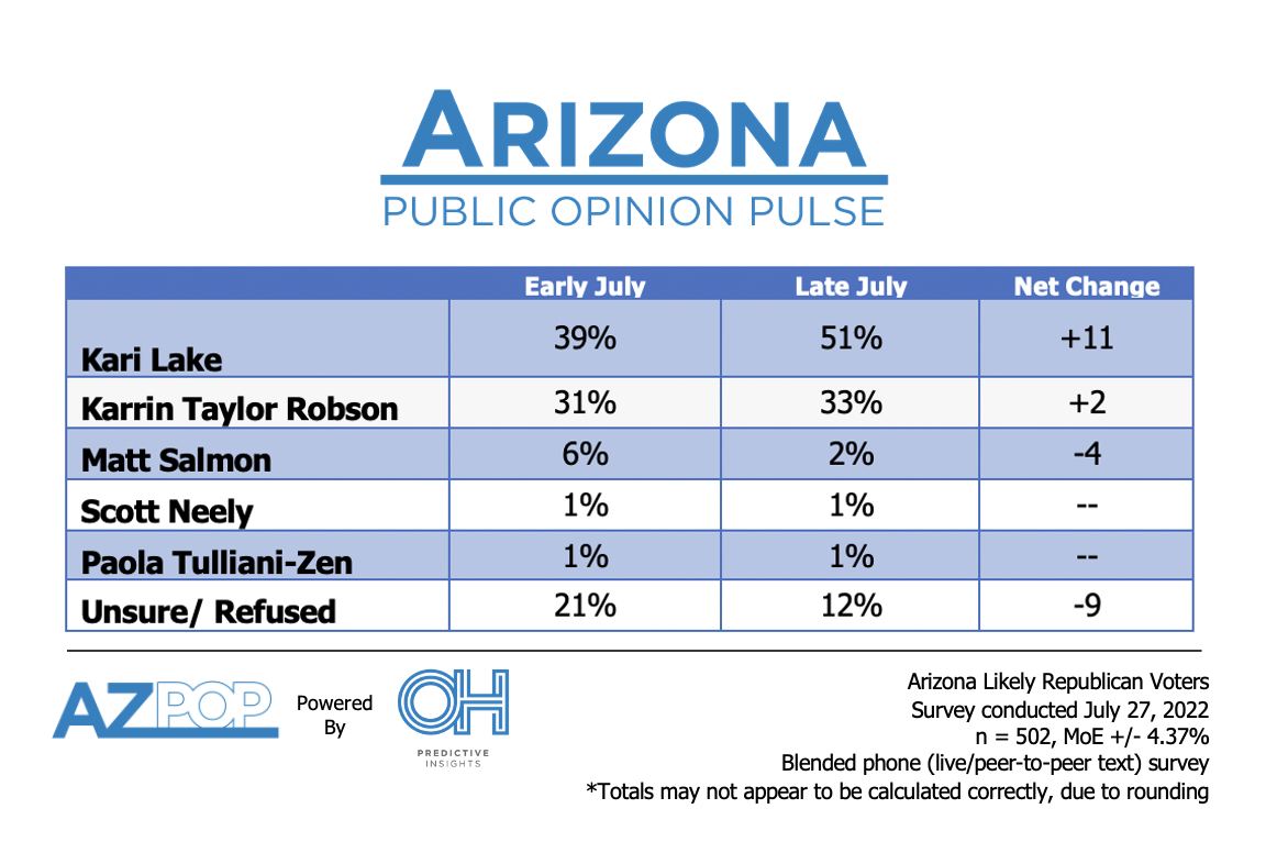 Governor's Race Results