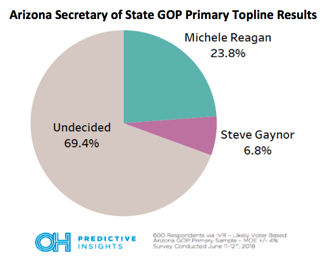 Arizona Secretary of State GOP Primary Poll