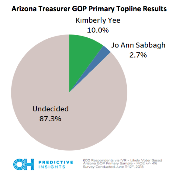 Arizona Treasurer GOP Primary Poll