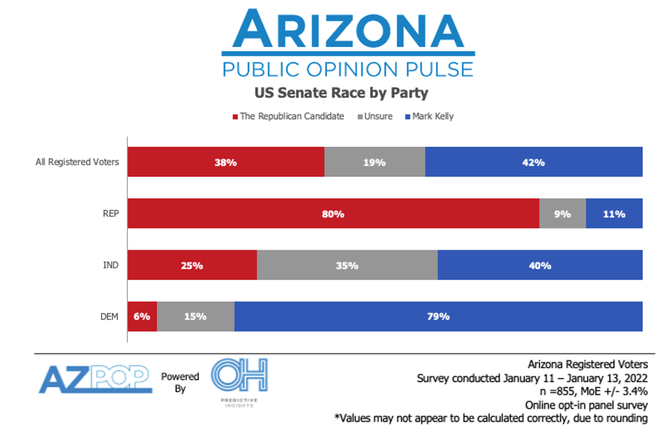 Arizona Senate Race by Party