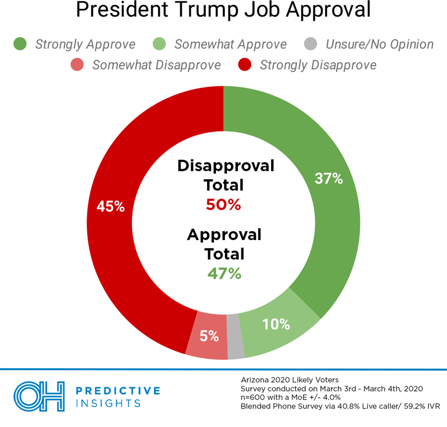 Trump Approval in Arizona – March 2020 Tracking