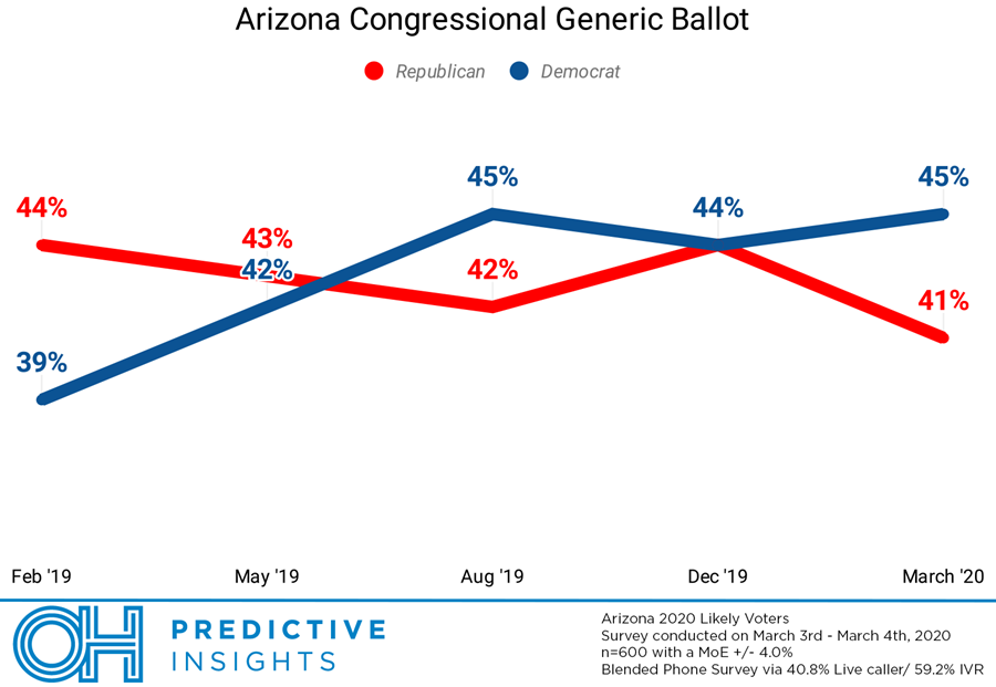 Arizona Congressional Generic Ballot – March 2020