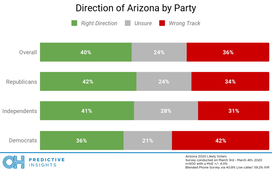 Arizona Right Track/Wrong Track by Party – March 2020