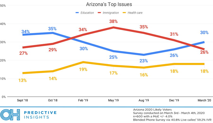 Arizona Top Issues – March 2020