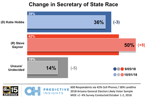 Arizona Secretary of State Race – October 2018