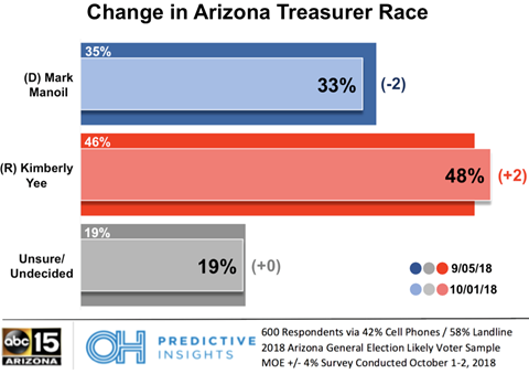 Arizona Treasurer Race – October 2018