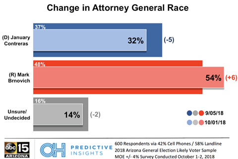 Arizona Attorney General Race – October 2018