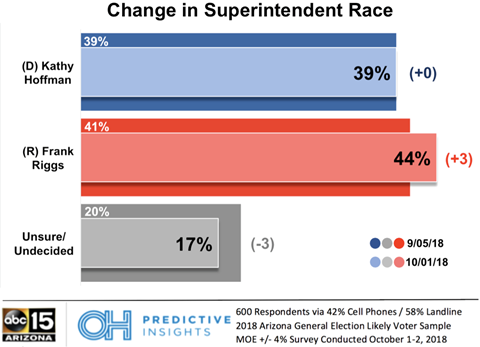 Arizona Superintendent of Public Instruction Race – October 2018