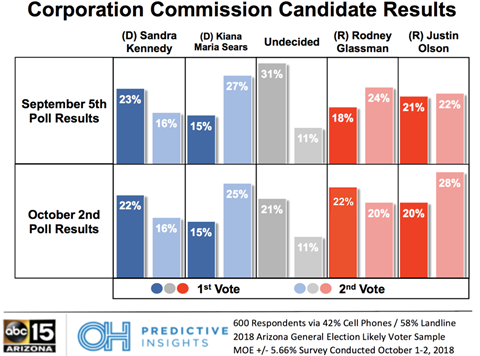 Arizona Corporation Commission Race – October 2018