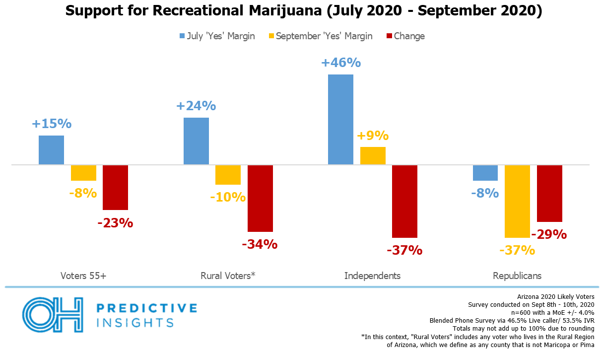 Marijuana Support Change July vs September
