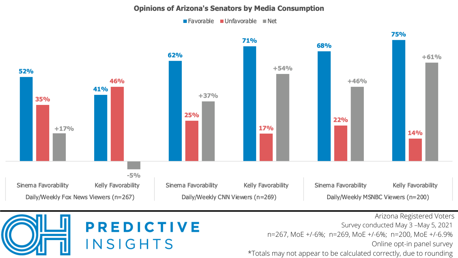 Senate favorability by media consumption
