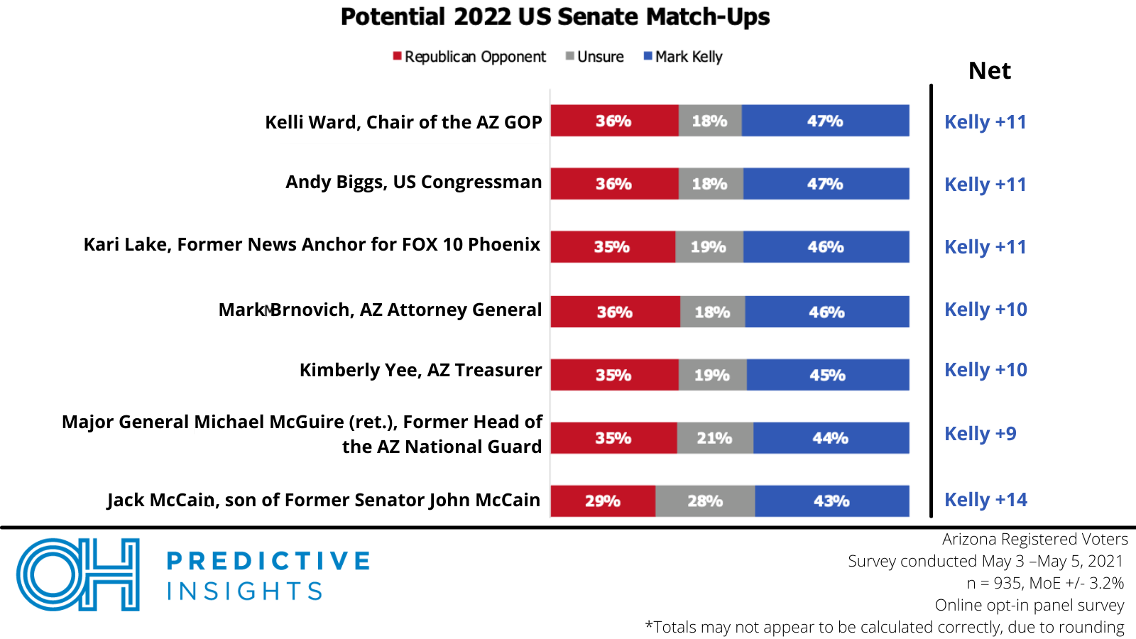 Kelly matchup vs. potential opponents