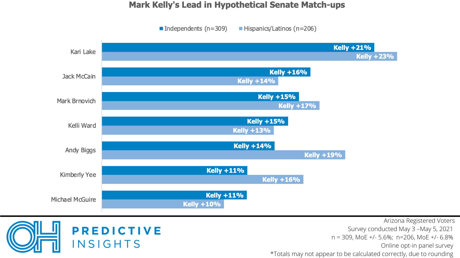 Kelly matchup among Independents and Hispanics