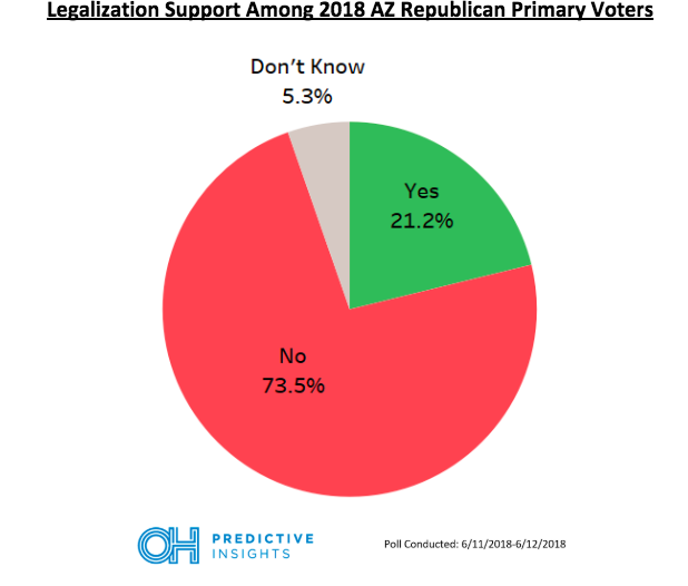 Recreational Marijuana Support Among Arizona GOP Primary Voters