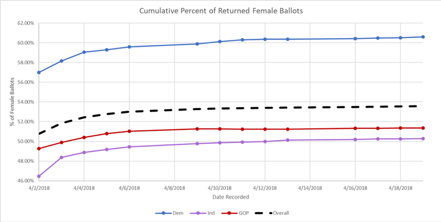 AZ-08 Early Ballot Returns by Gender Over Time