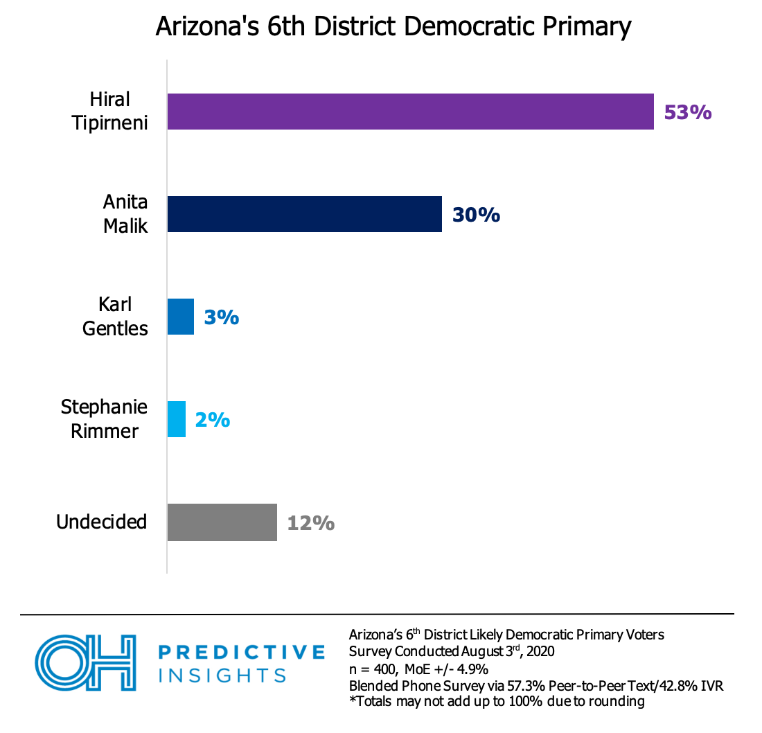 Tipirneni vs Malik poll results