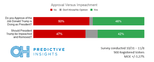 Arizona Impeachment Poll – Remove or Not