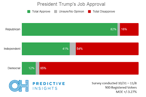 Trump Job Approval in Arizona – November 2019