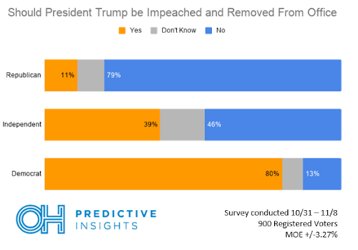 Arizona Impeachment Opinion by Party