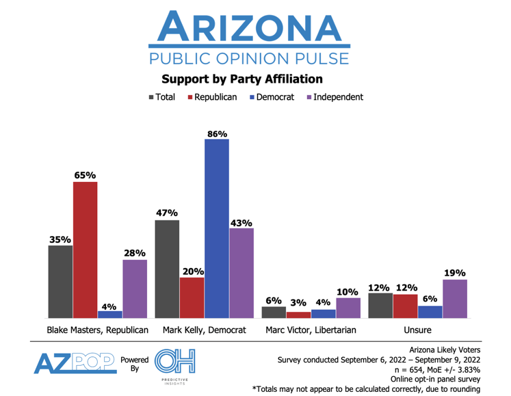 US Senate Race Topline